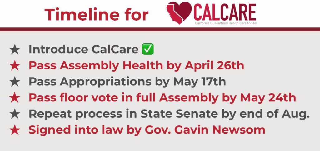 Text graphic showing the legislative timeline for CalCare AB 2200:
Pass Assembly Health by April 26
Pass Assembly Appropriations by May 17
Pass Assembly Floor vote by May 24
Repeat process in the CA Senate by end of Aug
Sign CalCare into low by Gov. Gavin Newsom