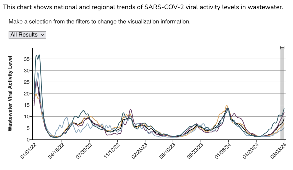 Chart showing national and regional trends of SARS-COV-2 viral activity in wastewater