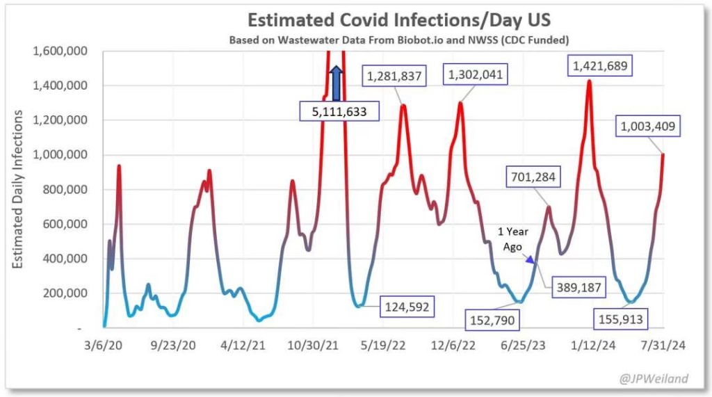 Chart showing graph of estimated Daily COVID-19 infections over time from 200306 to 240731 in the U.S.A.  The latest estimate is 1,003,409 per day