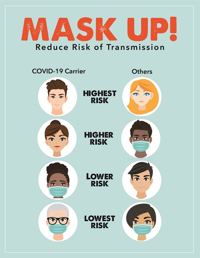 Graphic comparing airborne disease transmission of disease carriers and non-infected. Four graphic images of infected individuals in the left column and four in the right column in various masking configurations without and with masks.